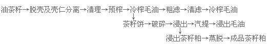 茶籽油设备 山茶油、山茶籽油国家大力提倡推广的木本油脂(图5) 榨油车间