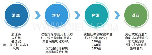 浓香菜籽油成套设备，企鹅粮油机械品质出众(图3)