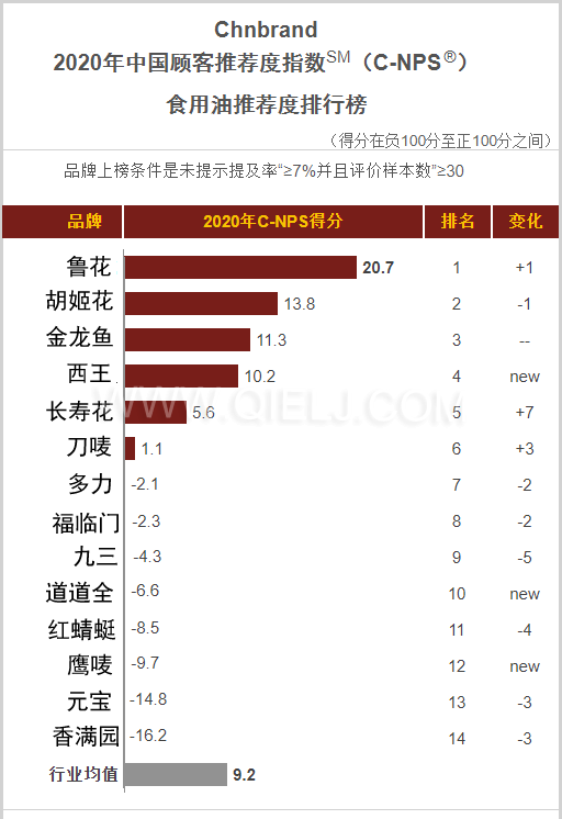 2020年中国顾客食用油推荐度排行榜(图1)