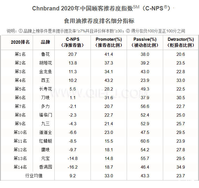 2020年中国顾客食用油推荐度排行榜(图2)