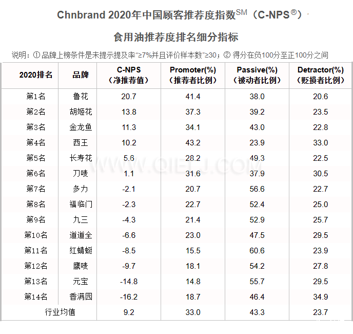 2020年中国顾客食用油推荐度排行榜(图2) 2020年中国顾客食用油推荐度排行榜(图2)