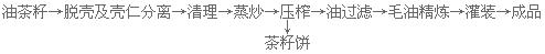 新闻联播决战决胜脱贫攻坚之油茶树串起的产业链(图6) 热榨工艺流程