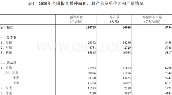 粮食生产再获丰收,2020年全国粮食总产量为1339000000000斤!(图1) 粮食生产再获丰收,2020年全国粮食总产量为1339000000000斤!(图1)