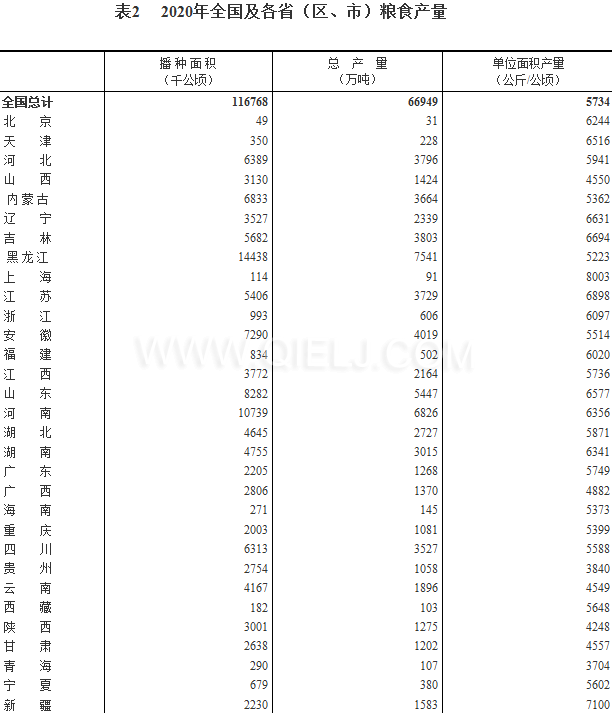 粮食生产再获丰收,2020年全国粮食总产量为1339000000000斤!(图2) 粮食生产再获丰收,2020年全国粮食总产量为1339000000000斤!(图2)