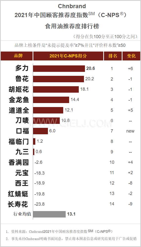 C-NPS中国顾客推荐度指数发布 食用油推荐排行榜(图1) C-NPS中国顾客推荐度指数发布 食用油推荐排行榜(图1)